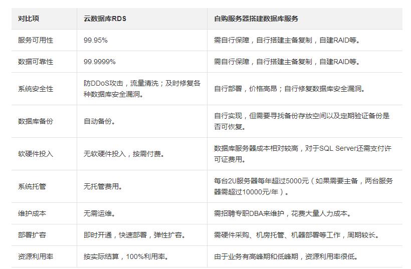 阿里云数据库RDS与自建数据库有哪些区别？