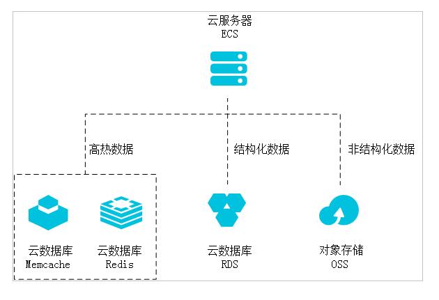 阿里云数据库典型应用