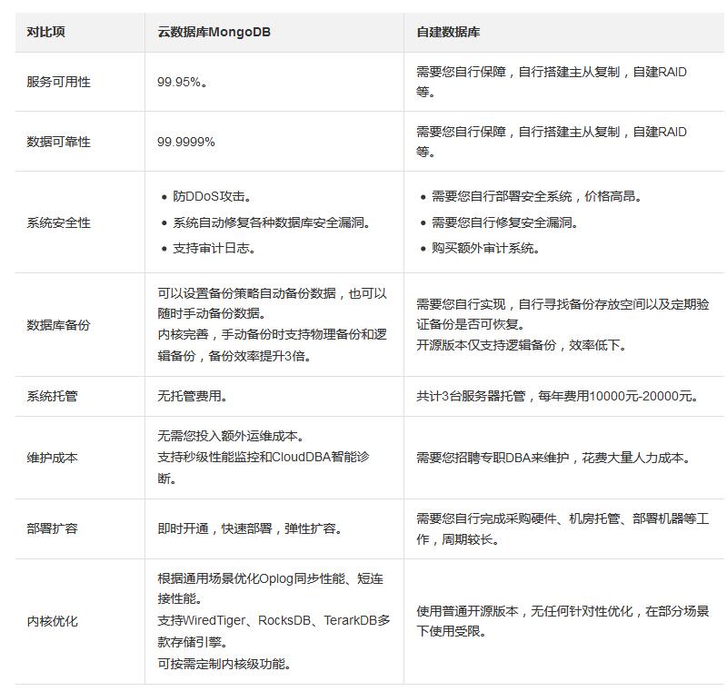 阿里云MongoDB数据库有什么优势