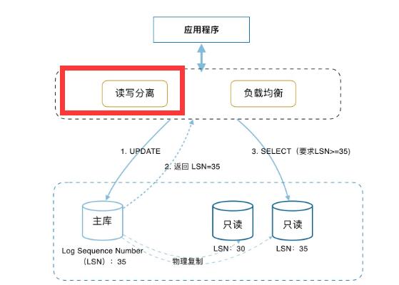 阿里云POLARDB for MySQL读写分离