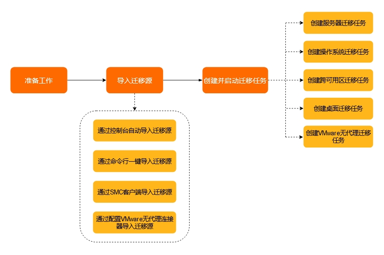 如何把线下物理机房的数据迁移到阿里云服务器上